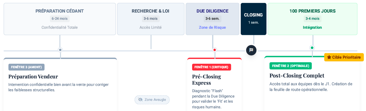 Timeline des fenêtres d'intervention SYNAPS : Préparation Cédant, Recherche & LOI, Due Diligence, Closing, 100 premiers jours, avec les deux formats PreClosing Express et PostClosing Diagnostic